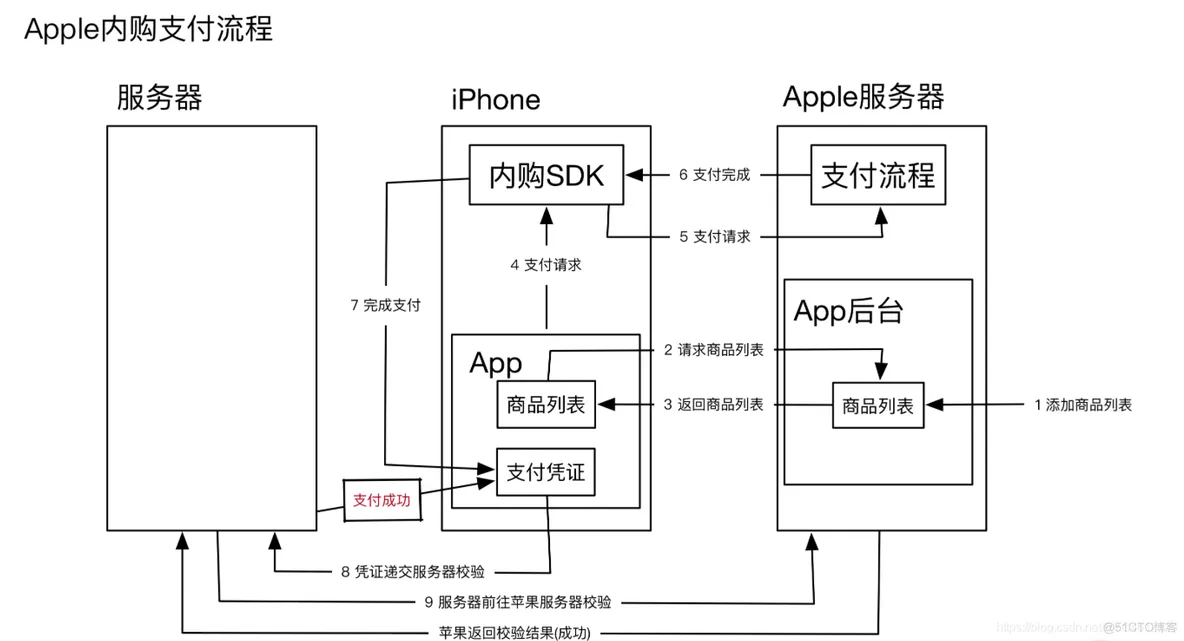 Unity ios 真机测试 unity苹果_苹果支付